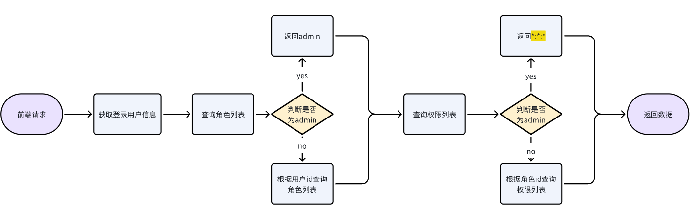 用户授权流程